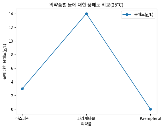 의약품별 물에 대한 용해도 비교(25℃)