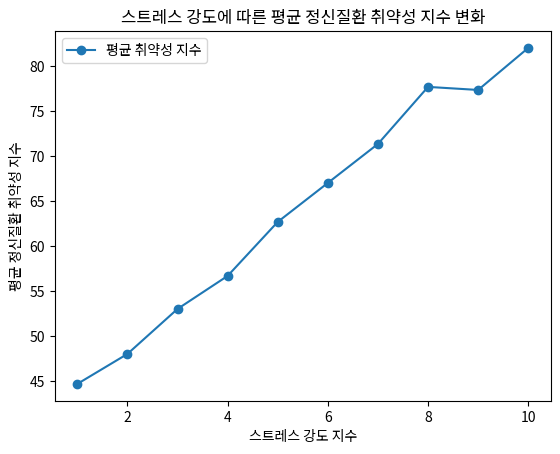 스트레스 강도에 따른 평균 정신질환 취약성 지수 변화
