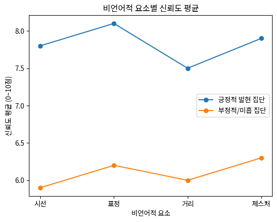 비언어적 요소별 신뢰도 평균
