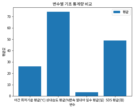 변수별 기초 통계량 비교