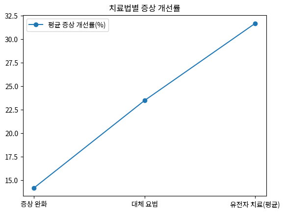 치료법별 증상 개선률