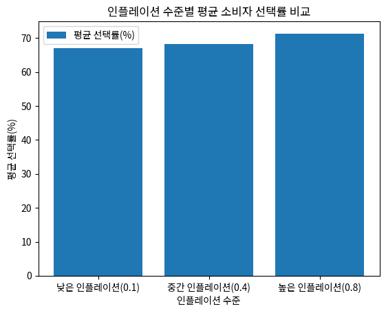 인플레이션 수준별 평균 소비자 선택률 비교