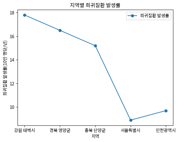 지역별 희귀질환 발생률