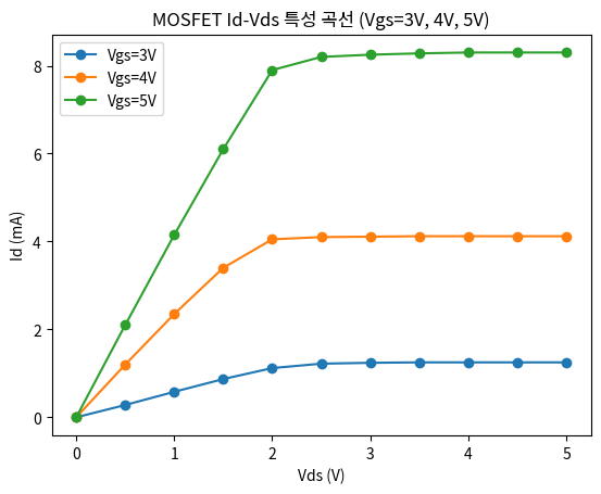MOSFET Id-Vds 특성 곡선 (Vgs=3V, 4V, 5V)