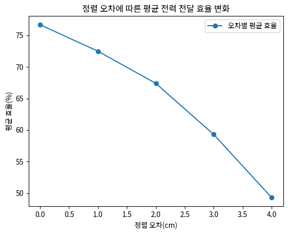 정렬 오차에 따른 평균 전력 전달 효율 변화