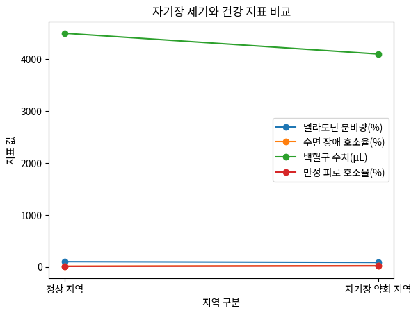 자기장 세기와 건강 지표 비교
