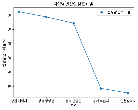 지역별 변성암 분포 비율