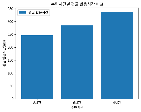 수면시간별 평균 반응시간 비교