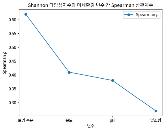 Shannon 다양성지수와 미세환경 변수 간 Spearman 상관계수