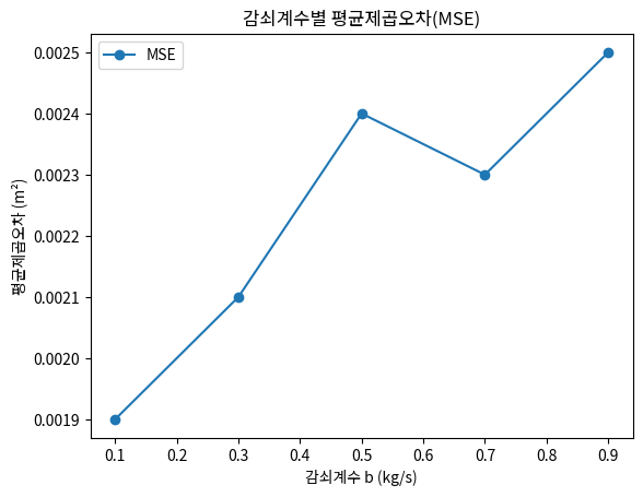 감쇠계수별 평균제곱오차(MSE)