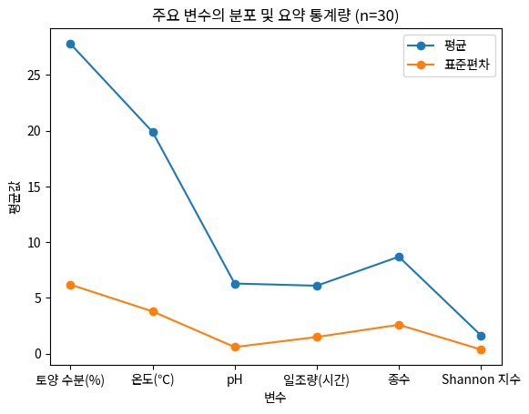 주요 변수의 분포 및 요약 통계량 (n=30)
