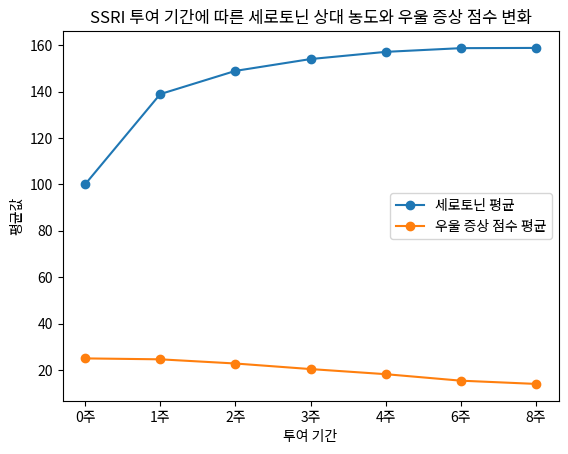SSRI 투여 기간에 따른 세로토닌 상대 농도와 우울 증상 점수 변화