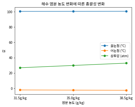 해수 염분 농도 변화에 따른 총괄성 변화