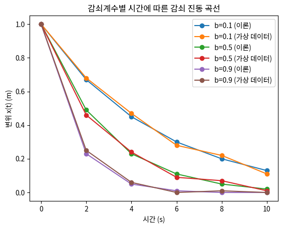 감쇠계수별 시간에 따른 감쇠 진동 곡선
