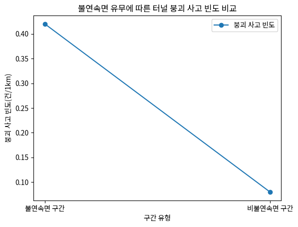 불연속면 유무에 따른 터널 붕괴 사고 빈도 비교