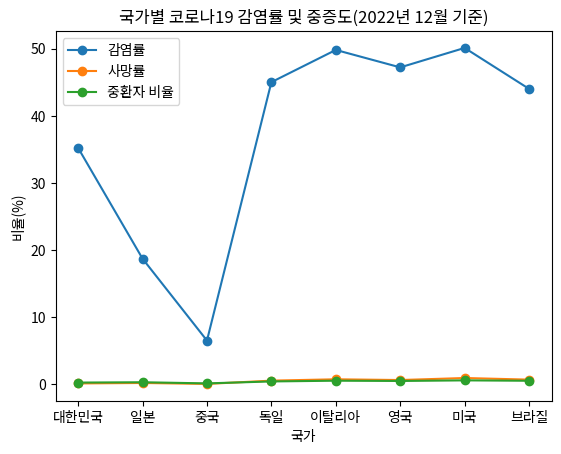 국가별 코로나19 감염률 및 중증도(2022년 12월 기준)