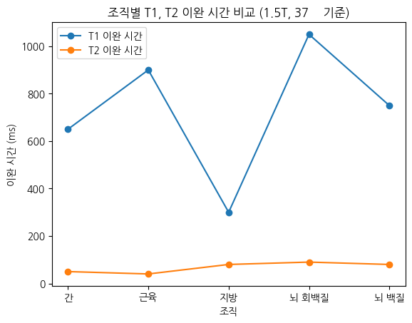 조직별 T1, T2 이완 시간 비교 (1.5T, 37℃ 기준)