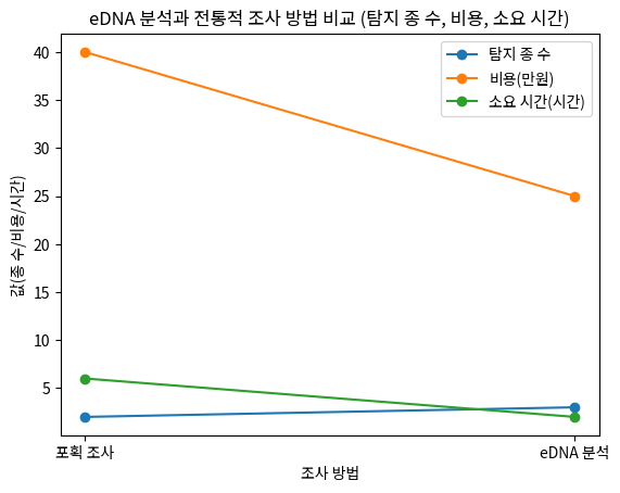eDNA 분석과 전통적 조사 방법 비교 (탐지 종 수, 비용, 소요 시간)