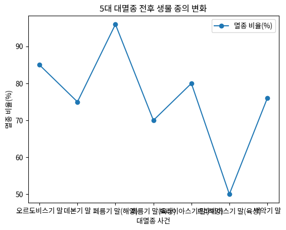 5대 대멸종 전후 생물 종의 변화