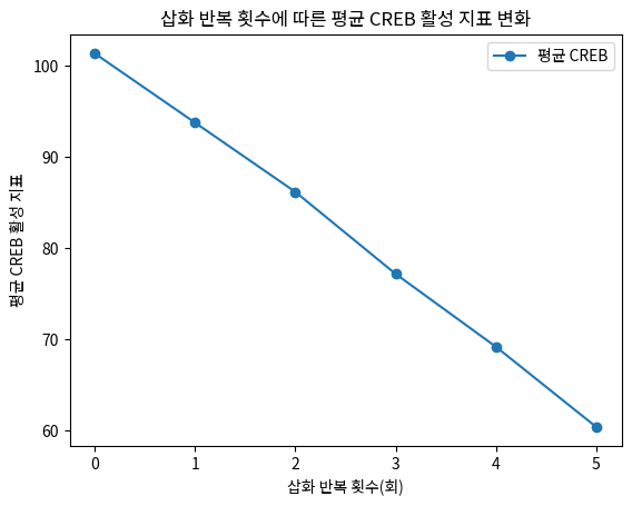 삽화 반복 횟수에 따른 평균 CREB 활성 지표 변화