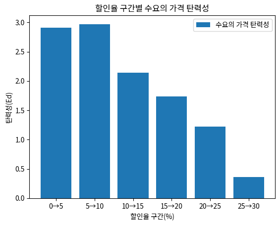 할인율 구간별 수요의 가격 탄력성