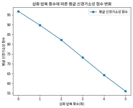 삽화 반복 횟수에 따른 평균 신경가소성 점수 변화
