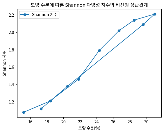 토양 수분에 따른 Shannon 다양성 지수의 비선형 상관관계