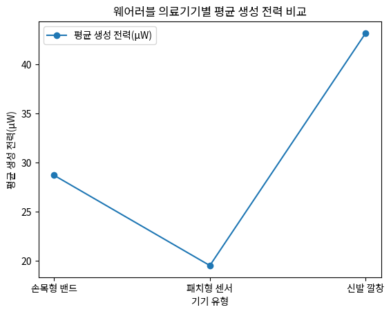 웨어러블 의료기기별 평균 생성 전력 비교