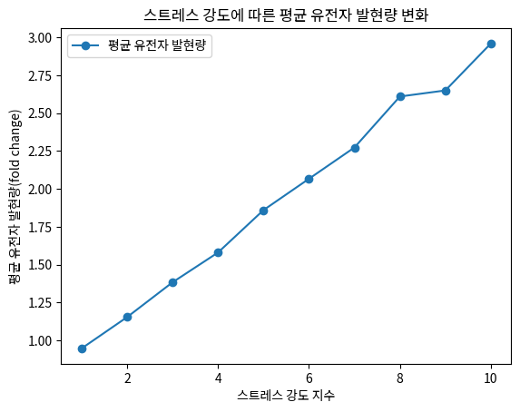 스트레스 강도에 따른 평균 유전자 발현량 변화