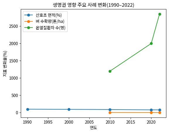 생명권 영향 주요 사례 변화(1990–2022)