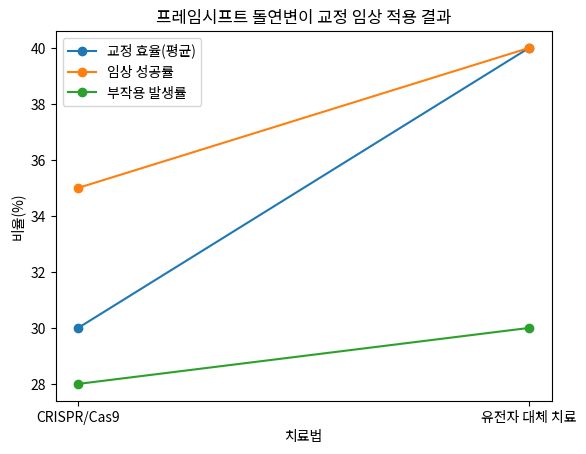 프레임시프트 돌연변이 교정 임상 적용 결과