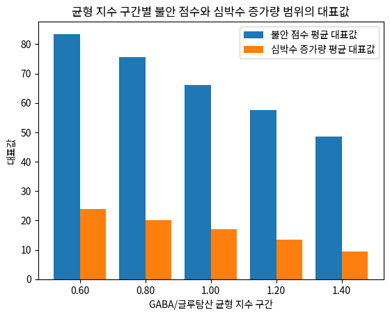균형 지수 구간별 불안 점수와 심박수 증가량 범위의 대표값