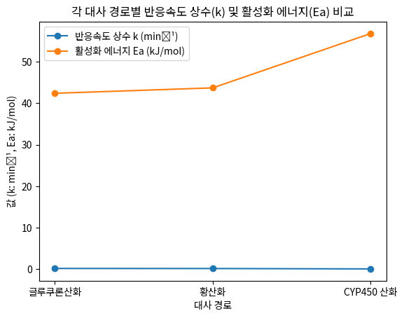 각 대사 경로별 반응속도 상수(k) 및 활성화 에너지(Ea) 비교