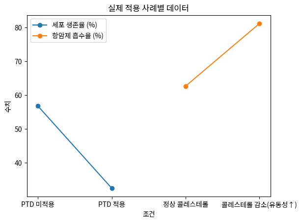 실제 적용 사례별 데이터