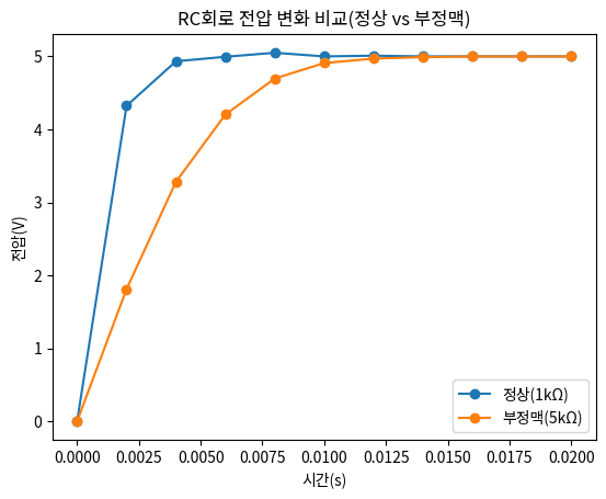 RC회로 전압 변화 비교(정상 vs 부정맥)