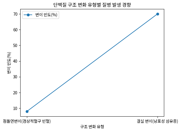 단백질 구조 변화 유형별 질병 발생 경향