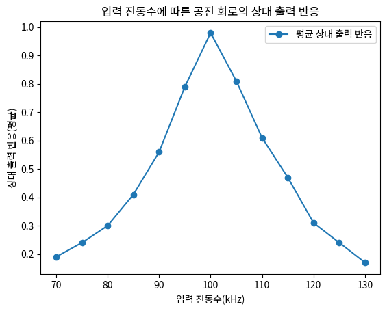 입력 진동수에 따른 공진 회로의 상대 출력 반응