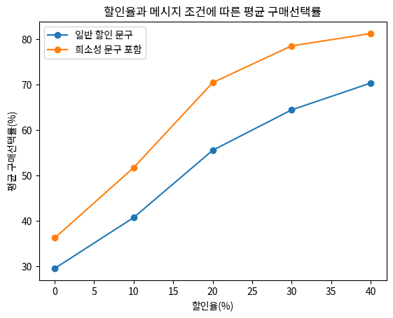 할인율과 메시지 조건에 따른 평균 구매선택률