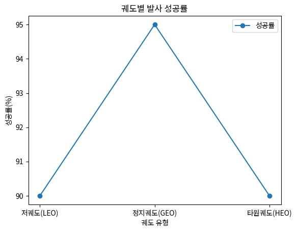 궤도별 발사 성공률