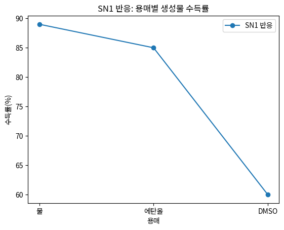 SN1 반응: 용매별 생성물 수득률