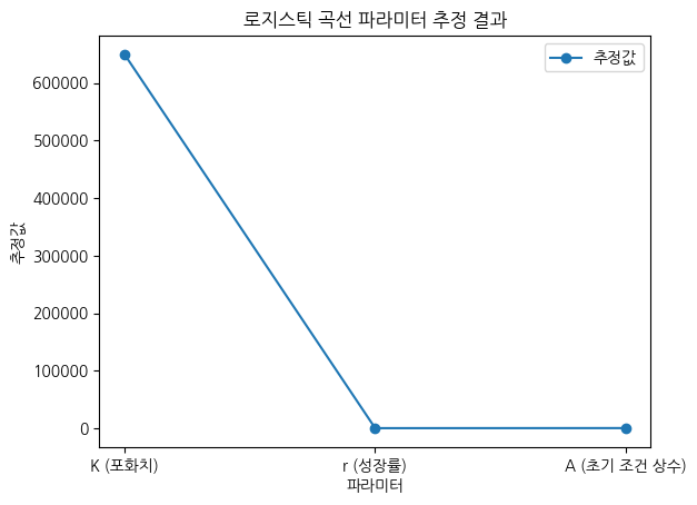 로지스틱 곡선 파라미터 추정 결과