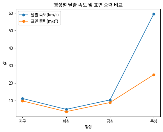 행성별 탈출 속도 및 표면 중력 비교