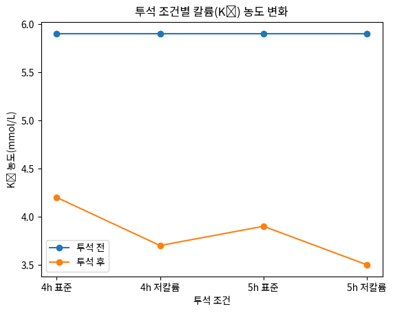 투석 조건별 칼륨(K⁺) 농도 변화