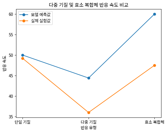 다중 기질 및 효소 복합체 반응 속도 비교