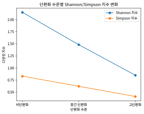 단편화 수준별 Shannon/Simpson 지수 변화