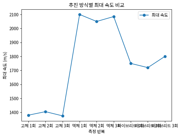 추진 방식별 최대 속도 비교