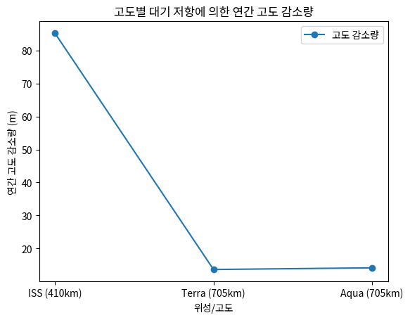 고도별 대기 저항에 의한 연간 고도 감소량