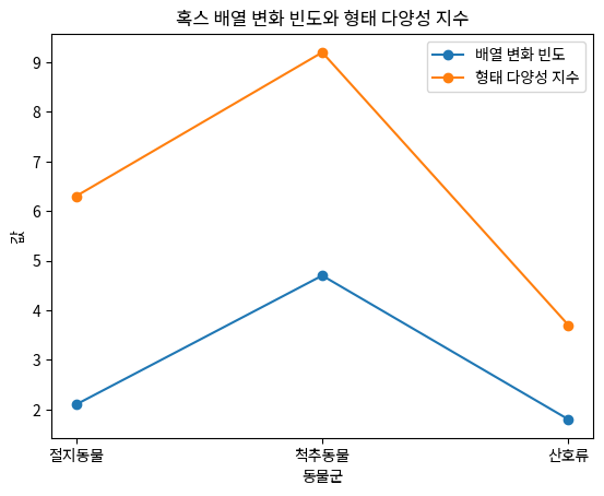 혹스 배열 변화 빈도와 형태 다양성 지수