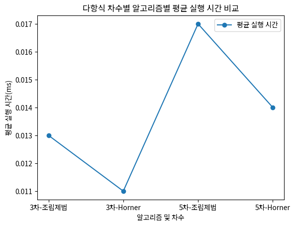 다항식 차수별 알고리즘별 평균 실행 시간 비교