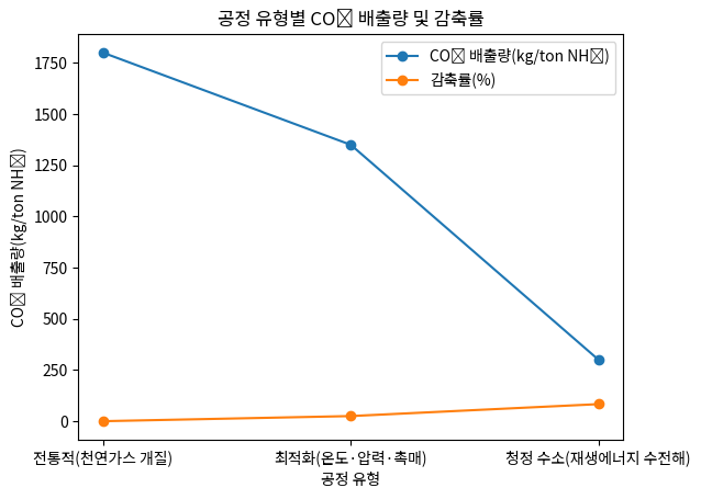공정 유형별 CO₂ 배출량 및 감축률